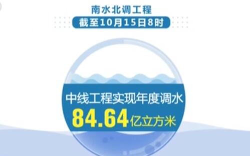 南水北調工程實(shí)現年度調水逾91億立方米